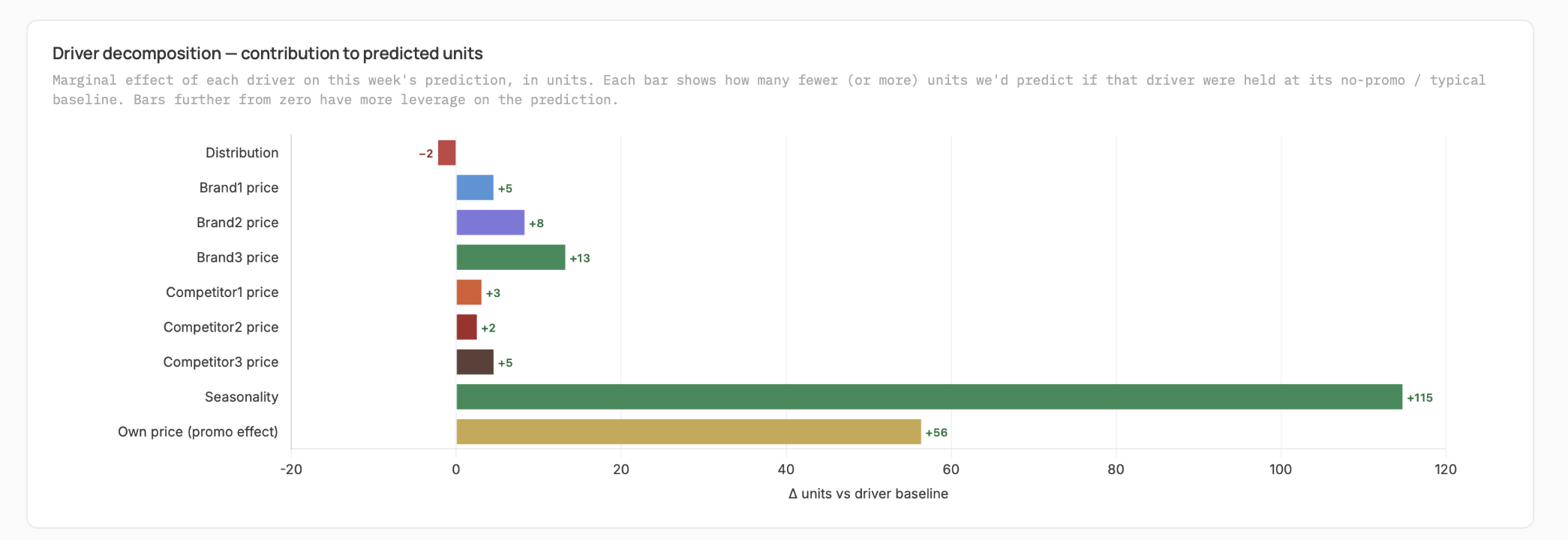 Demand Forecaster &middot; ROI contribution simulation