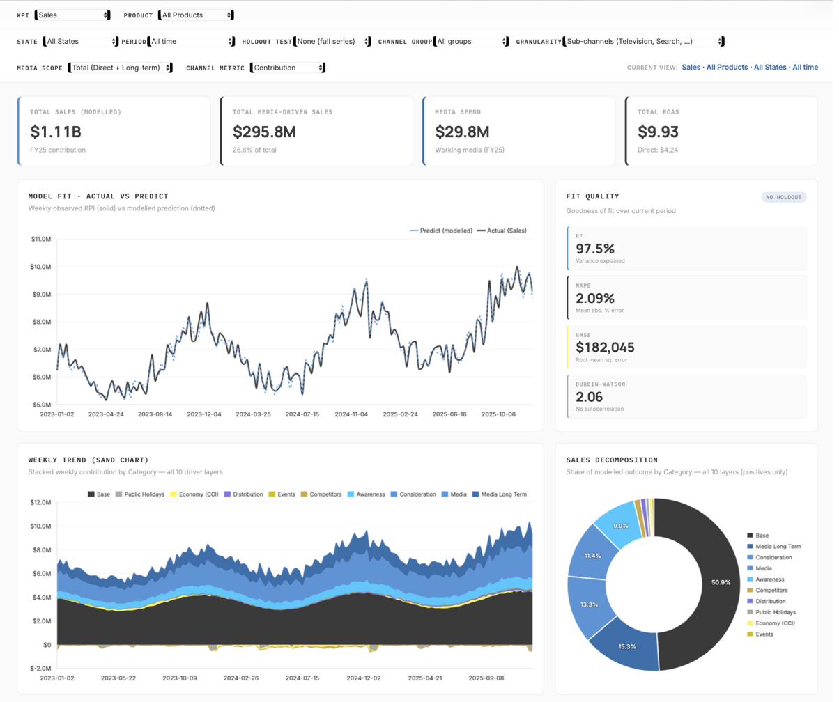 Total Control Tower · marketing objective isolation