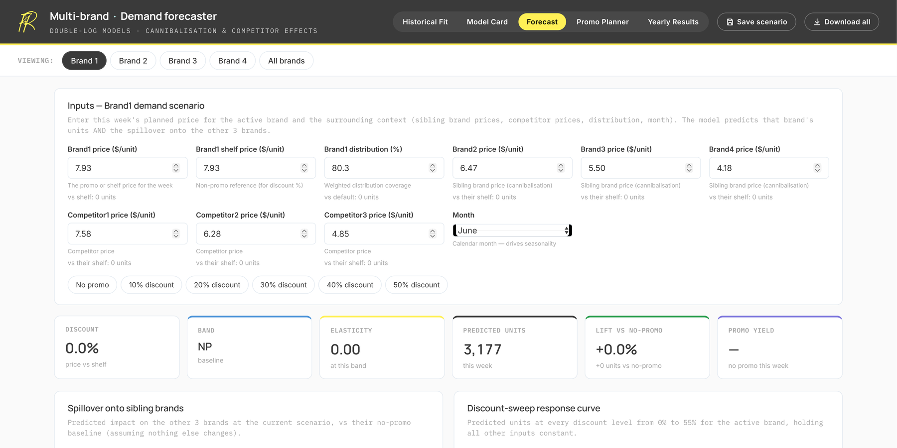 Multi-brand demand forecaster scenario forecasting