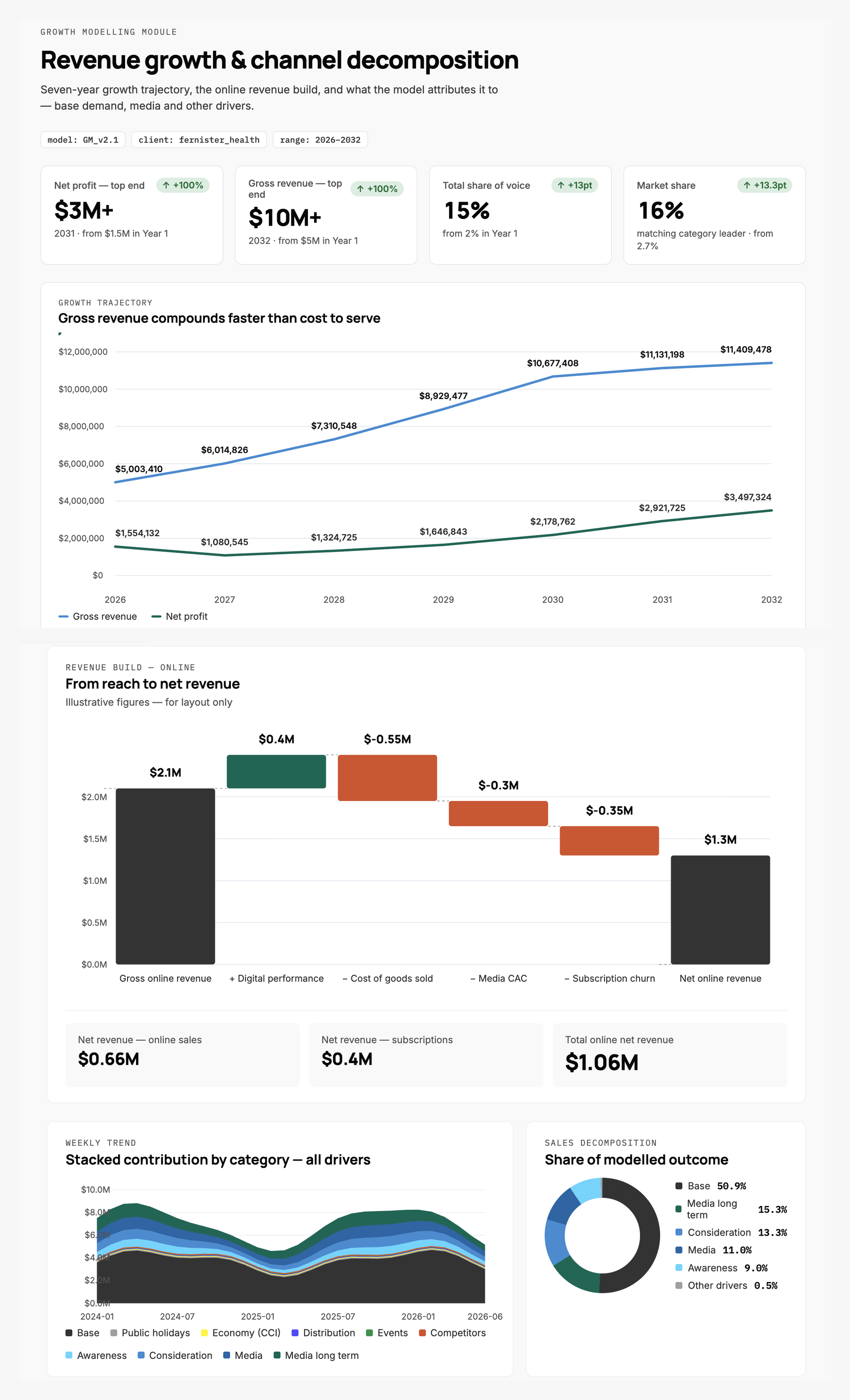 Growth Modelling: trajectory and revenue build screens