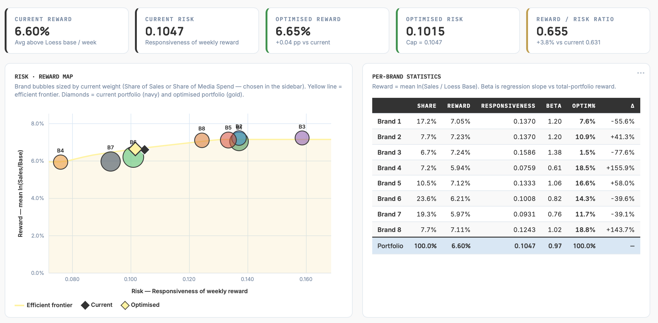 Portfolio Index &middot; how brands and products affect each other