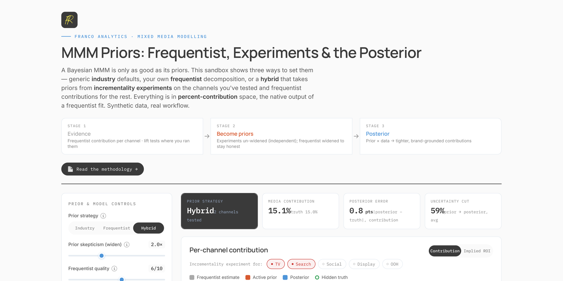 MMM priors, frequentist experiments to Bayesian