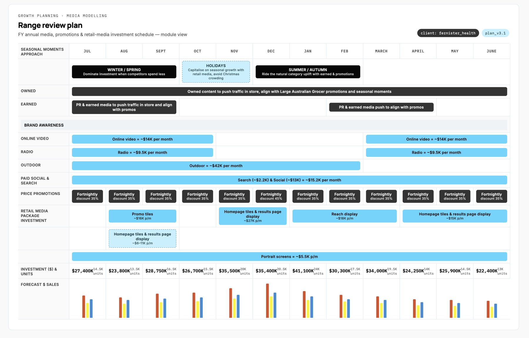 Retailer Range Review &middot; 12-month trade plan for Fernister Health &middot; seasonal moments, owned and earned, brand awareness channels, price promotions, retail media investment and forecast sales