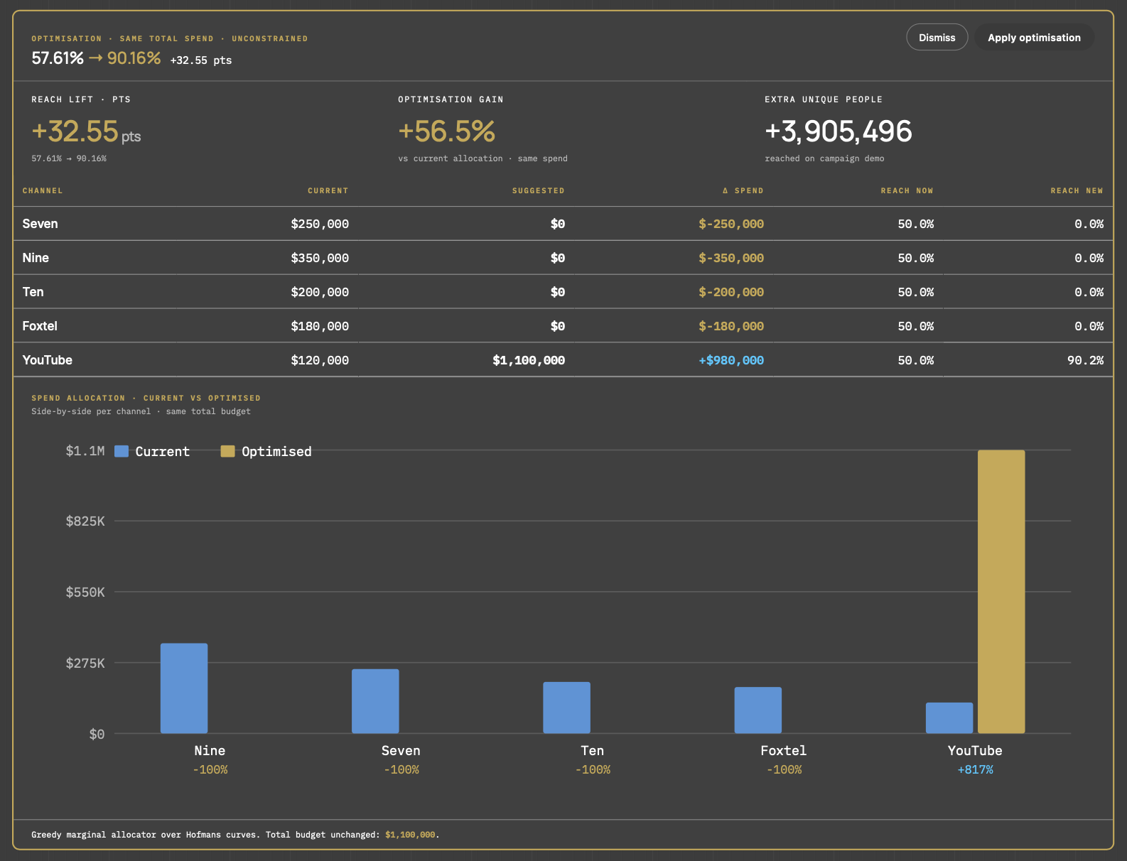 Channel Reach Planner &middot; channel split optimisation at same total spend
